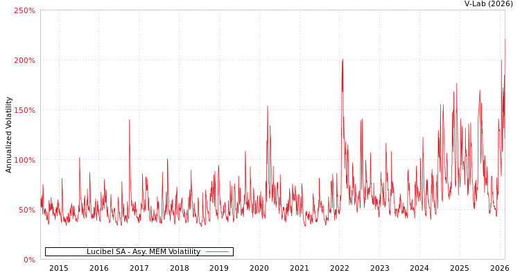graph of Lucibel SA AMEM