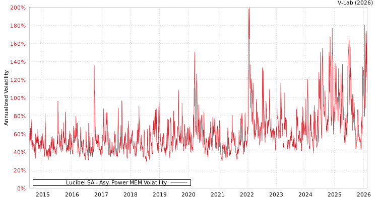 graph of Lucibel SA APMEM