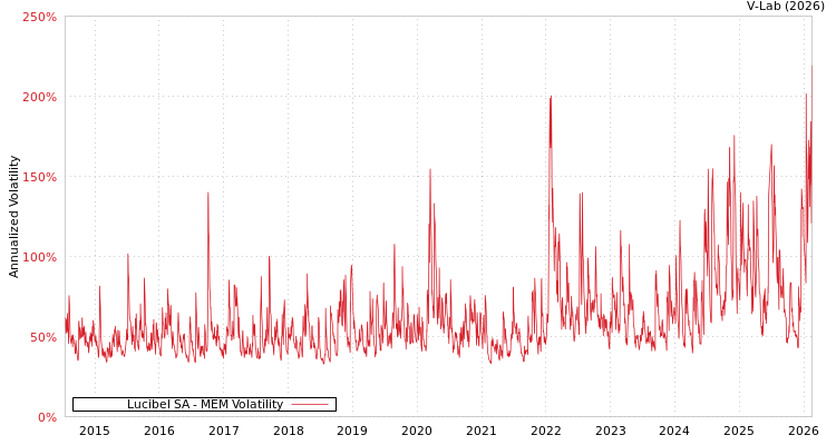 graph of Lucibel SA MEM