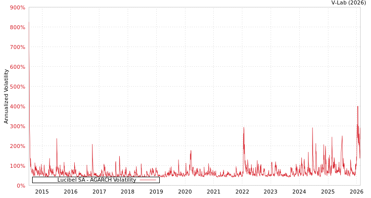 graph of Lucibel SA AGARCH
