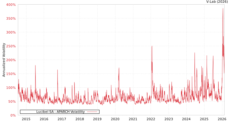 graph of Lucibel SA APARCH