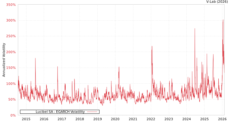 graph of Lucibel SA EGARCH