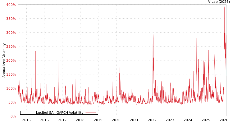 graph of Lucibel SA GARCH