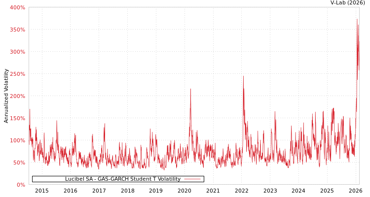 graph of Lucibel SA GAS-GARCH-T