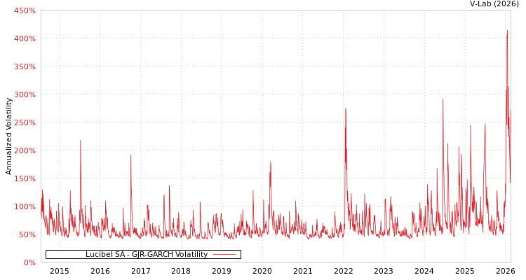 graph of Lucibel SA GJR-GARCH
