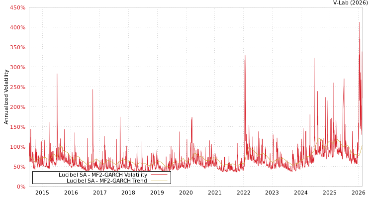 graph of Lucibel SA MF2-GARCH