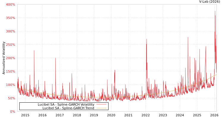 graph of Lucibel SA SGARCH