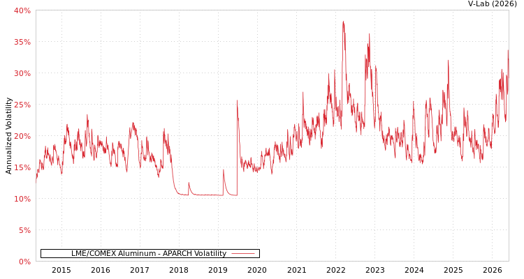 graph of LME/COMEX Aluminum APARCH