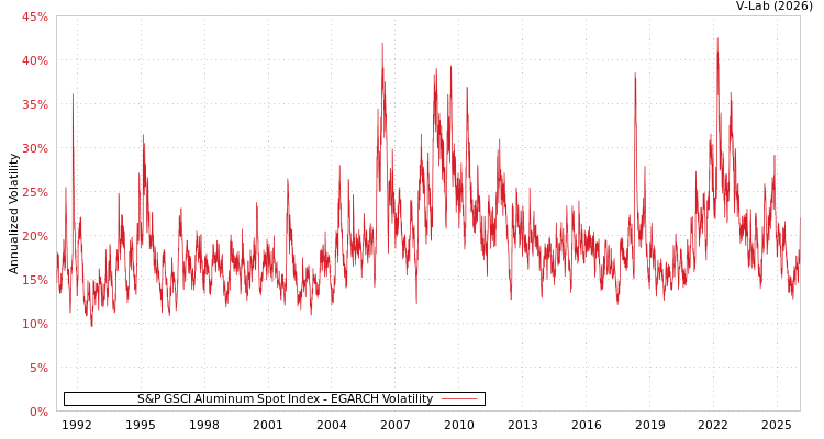 graph of S&P GSCI Aluminum Spot Index EGARCH