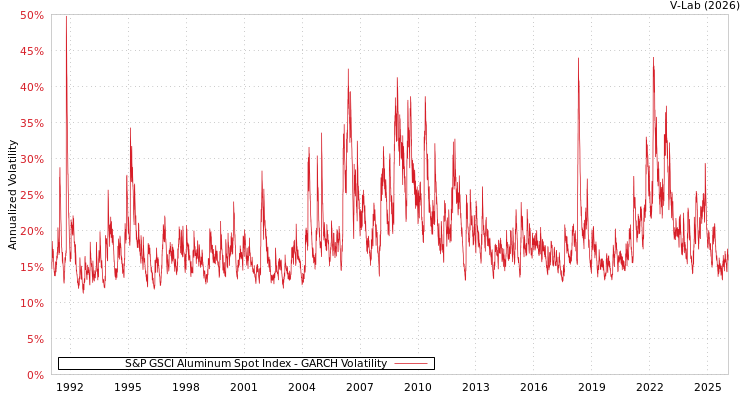 graph of S&P GSCI Aluminum Spot Index GARCH