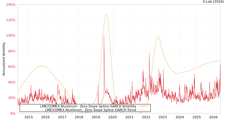 graph of LME/COMEX Aluminum S0GARCH