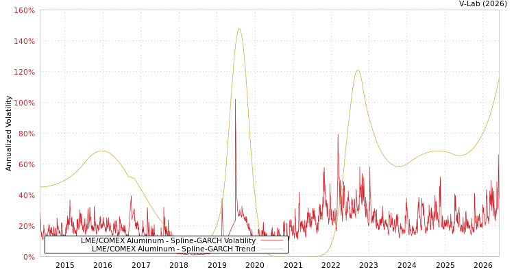graph of LME/COMEX Aluminum SGARCH
