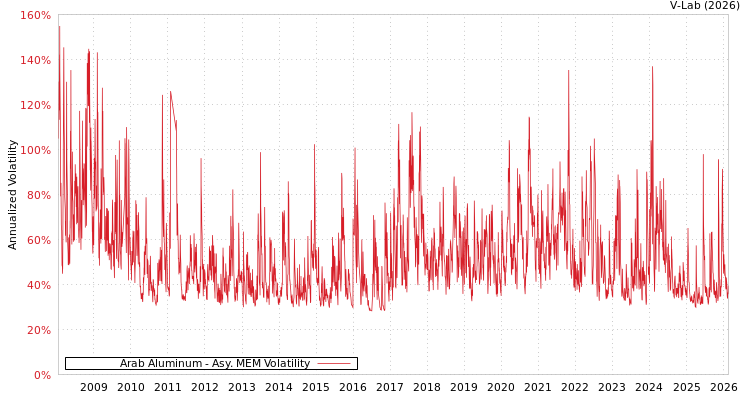 graph of Arab Aluminum AMEM