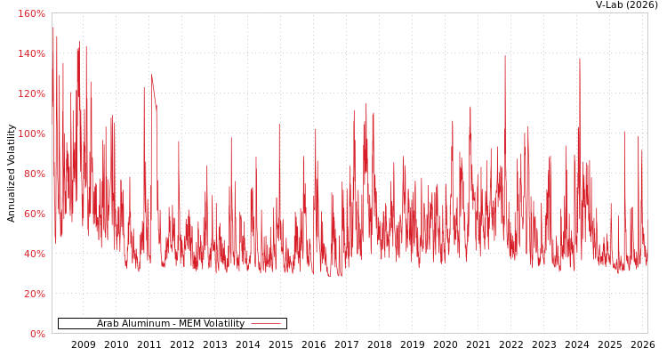 graph of Arab Aluminum MEM