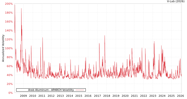 graph of Arab Aluminum APARCH