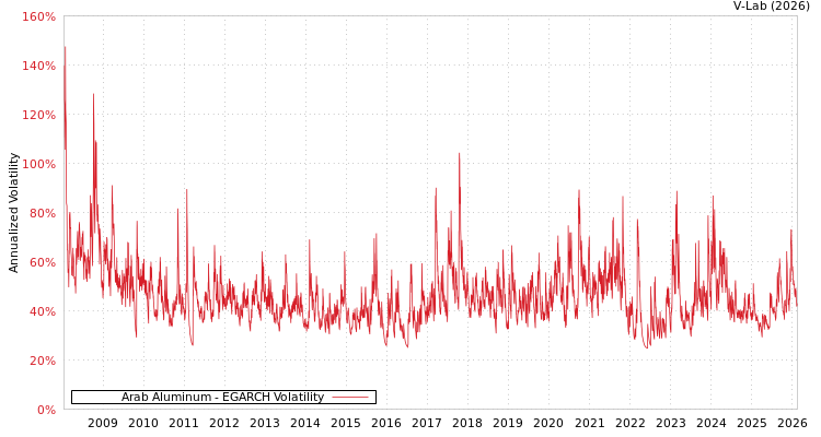 graph of Arab Aluminum EGARCH