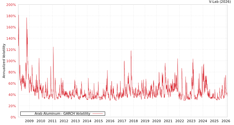 graph of Arab Aluminum GARCH