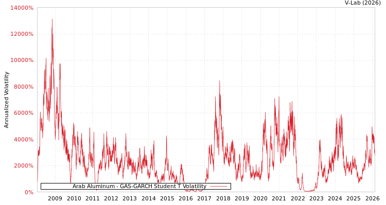 graph of Arab Aluminum GAS-GARCH-T