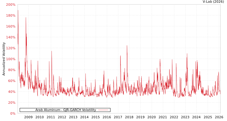 graph of Arab Aluminum GJR-GARCH