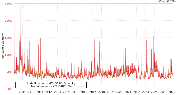 graph of Arab Aluminum MF2-GARCH