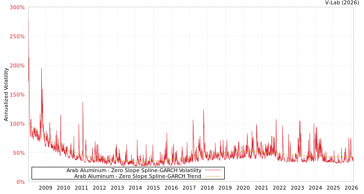 graph of Arab Aluminum S0GARCH