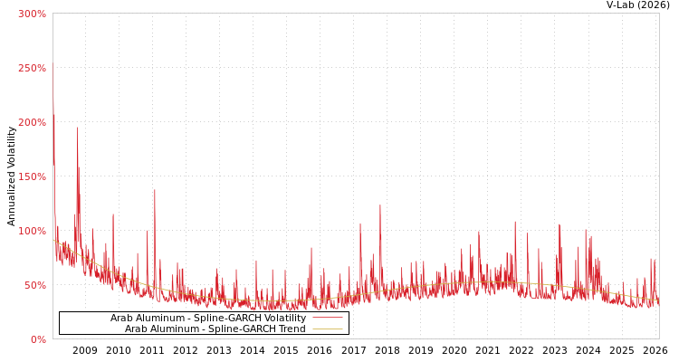 graph of Arab Aluminum SGARCH