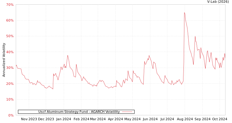 graph of Uscf Aluminum Strategy Fund AGARCH
