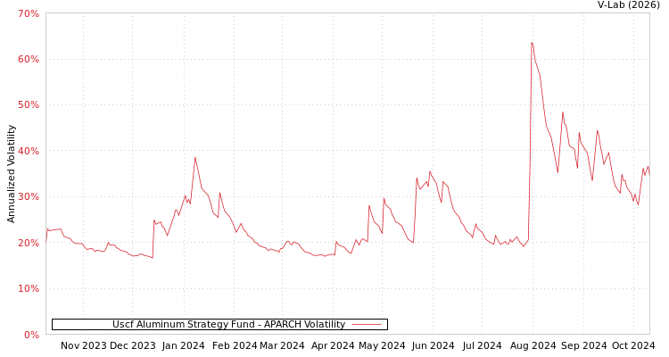 graph of Uscf Aluminum Strategy Fund APARCH