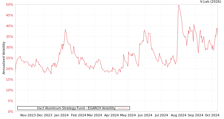 graph of Uscf Aluminum Strategy Fund EGARCH