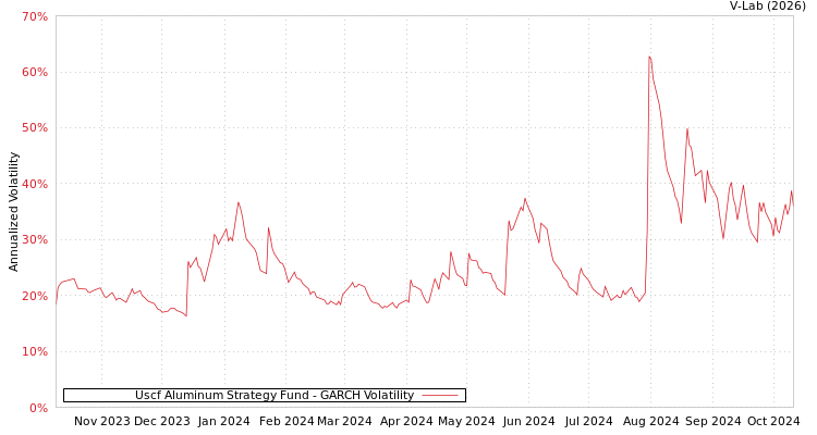graph of Uscf Aluminum Strategy Fund GARCH
