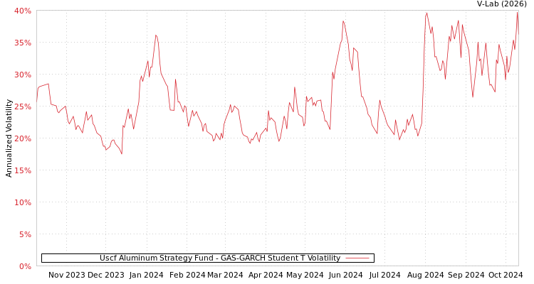 graph of Uscf Aluminum Strategy Fund GAS-GARCH-T