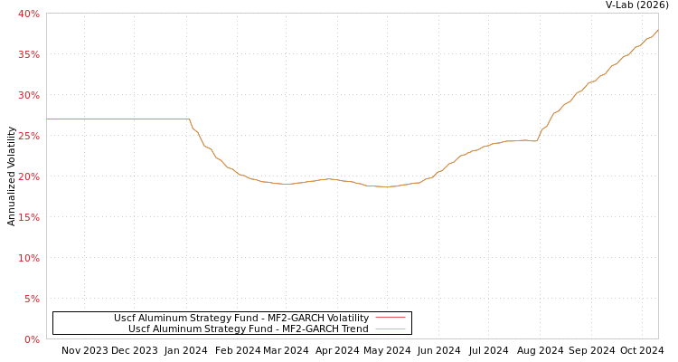 graph of Uscf Aluminum Strategy Fund MF2-GARCH