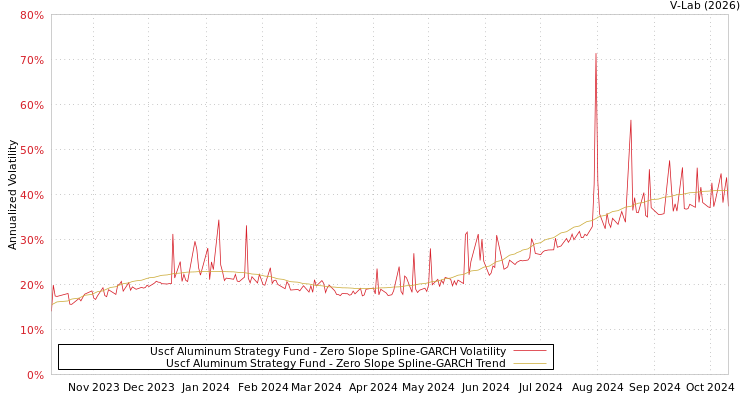 graph of Uscf Aluminum Strategy Fund S0GARCH