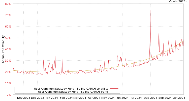 graph of Uscf Aluminum Strategy Fund SGARCH