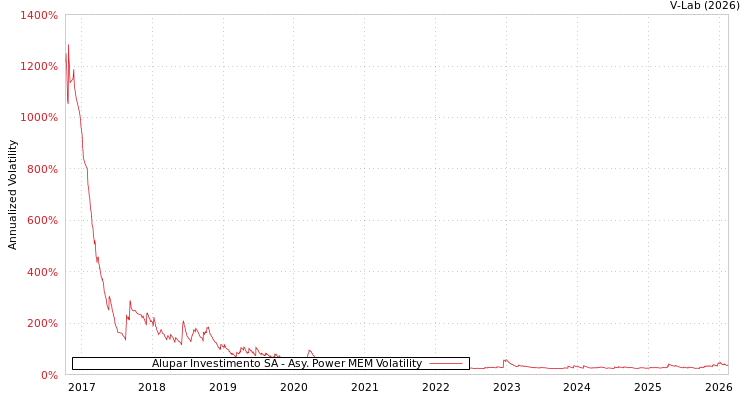 graph of Alupar Investimento SA APMEM