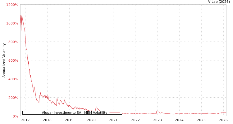 graph of Alupar Investimento SA MEM