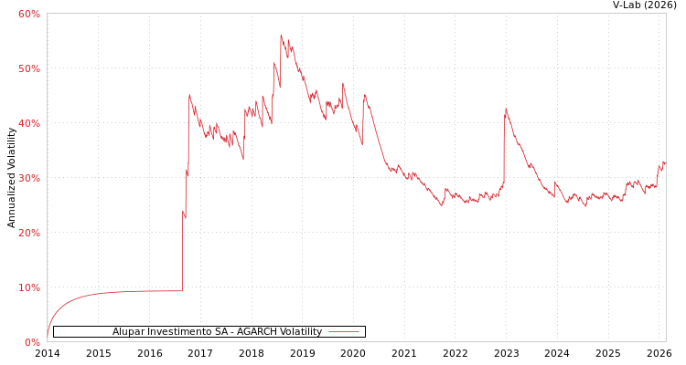 graph of Alupar Investimento SA AGARCH