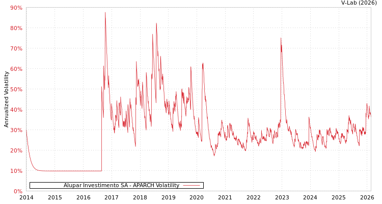 graph of Alupar Investimento SA APARCH