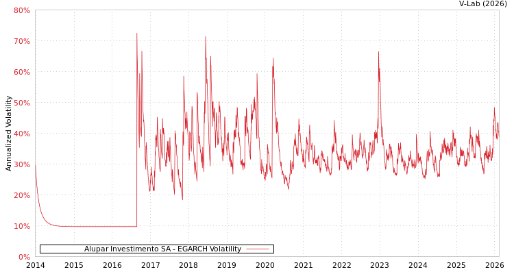 graph of Alupar Investimento SA EGARCH