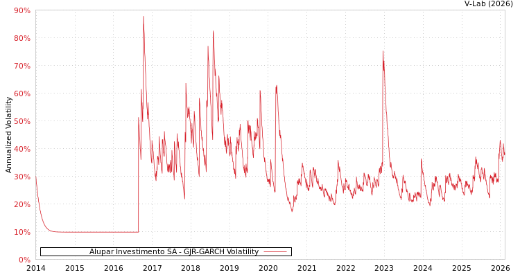 graph of Alupar Investimento SA GJR-GARCH