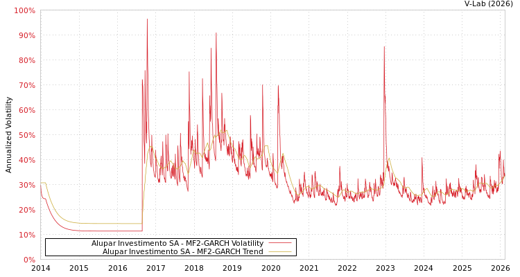 graph of Alupar Investimento SA MF2-GARCH
