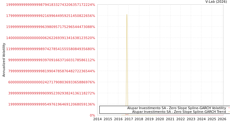 graph of Alupar Investimento SA S0GARCH
