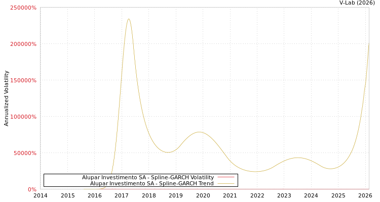 graph of Alupar Investimento SA SGARCH