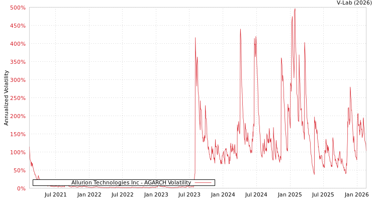 graph of Allurion Technologies Inc AGARCH