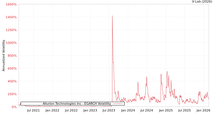 graph of Allurion Technologies Inc EGARCH