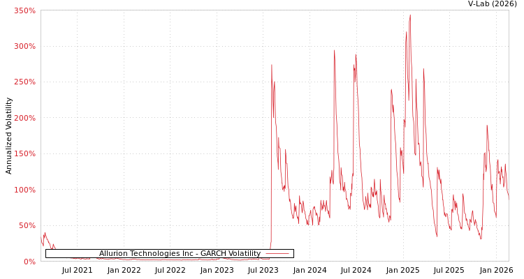 graph of Allurion Technologies Inc GARCH