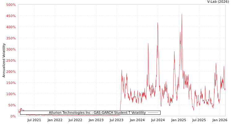 graph of Allurion Technologies Inc GAS-GARCH-T