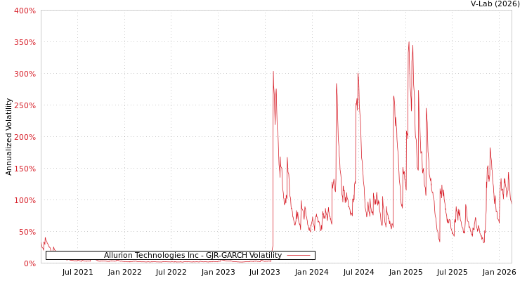 graph of Allurion Technologies Inc GJR-GARCH