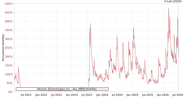graph of Allurion Technologies Inc AMEM