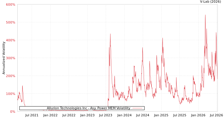 graph of Allurion Technologies Inc APMEM